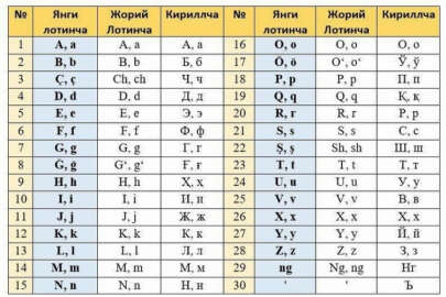 Özbekistan'dan Latin alfabesine ince ayar