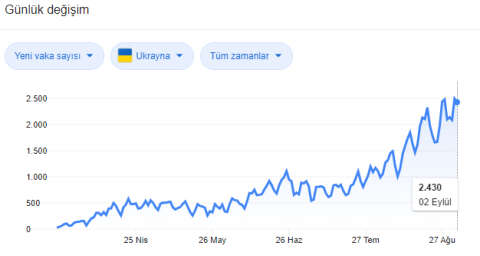 Ukrayna'da koronavirüs hızla yayılmaya devam ediyor