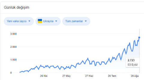 Ukrayna'da günlük koronavirüs vakalarında yeni rekor