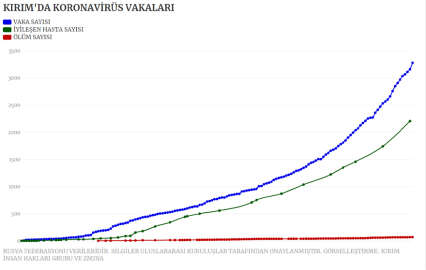 Kırım'da koronavirüs vakaları artıyor