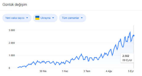 Ukrayna'da koronavirüs: Son bir günde yeni 2 bin 582 vaka