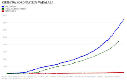 Kırım'daki koronavirüs vaka sayısı 4 bine yaklaştı