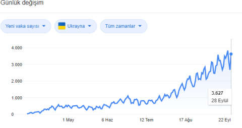 Ukrayna'daki koronavirüs vaka sayısı 205 bine yaklaştı