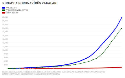Kırım'da koronavirüs nedeniyle 748 kişi vefat etti