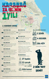 Azerbaycan'a zaferi getiren süreç: İkinci Karabağ Savaşı'nın dönüm noktaları
