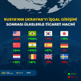 Ukrayna'daki savaş sonrası Rusya ile ülkelerin ticaret ilişkileri değişti: Ticareti en çok artıran ülke hangisi?